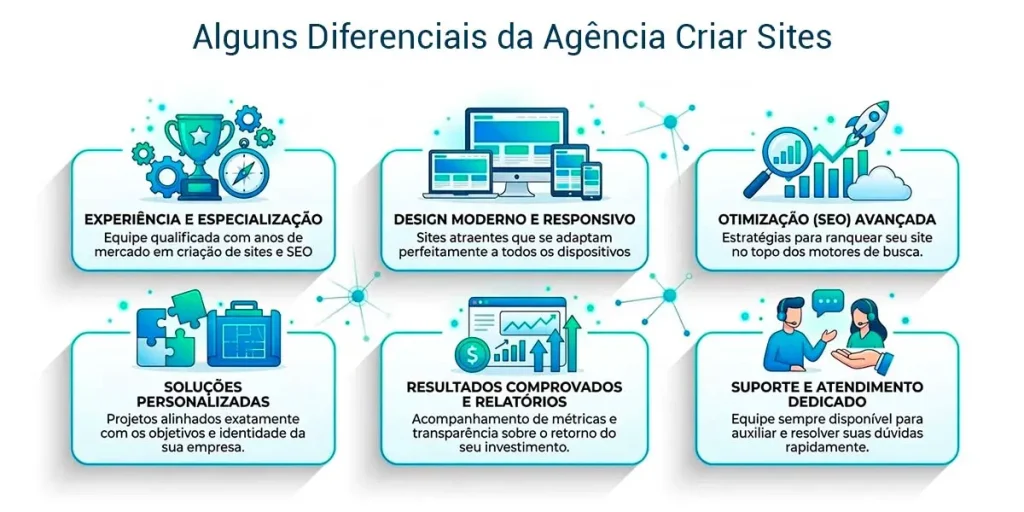 Diferenciais da Agência Criar Sites na Criação de Site no WordPress.